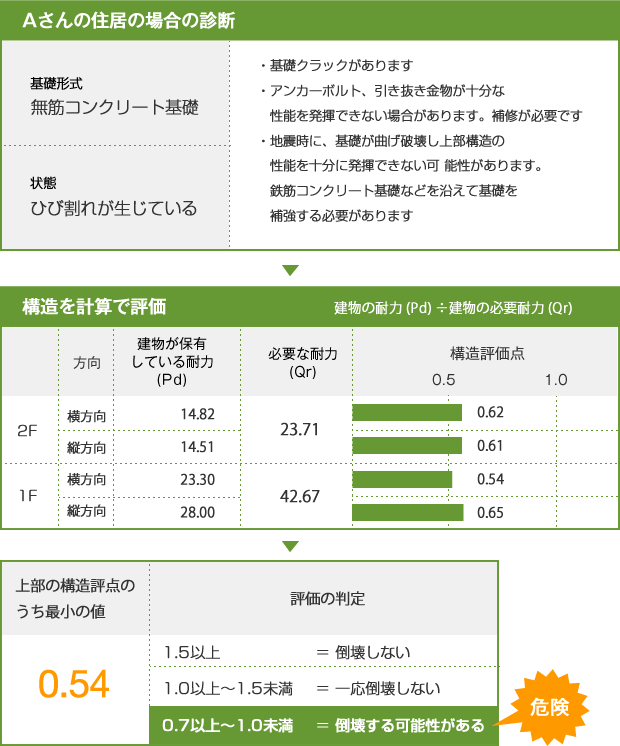 Aさんの住居の場合の耐震診断